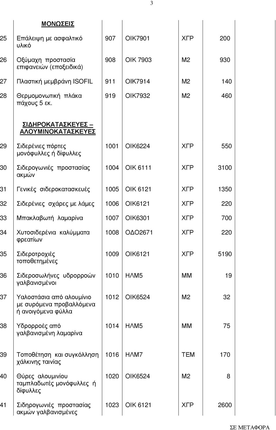 919 ΟΙΚ7932 Μ2 460 ΣΙ ΗΡΟΚΑΤΑΣΚΕΥΕΣ ΑΛΟΥΜΙΝΟΚΑΤΑΣΚΕΥΕΣ 29 Σιδερένιες πόρτες µονόφυλλες ή δίφυλλες 30 Σιδερογωνιές προστασίας ακµών 1001 ΟΙΚ6224 ΧΓΡ 550 1004 ΟΙΚ 6111 ΧΓΡ 3100 31 Γενικές