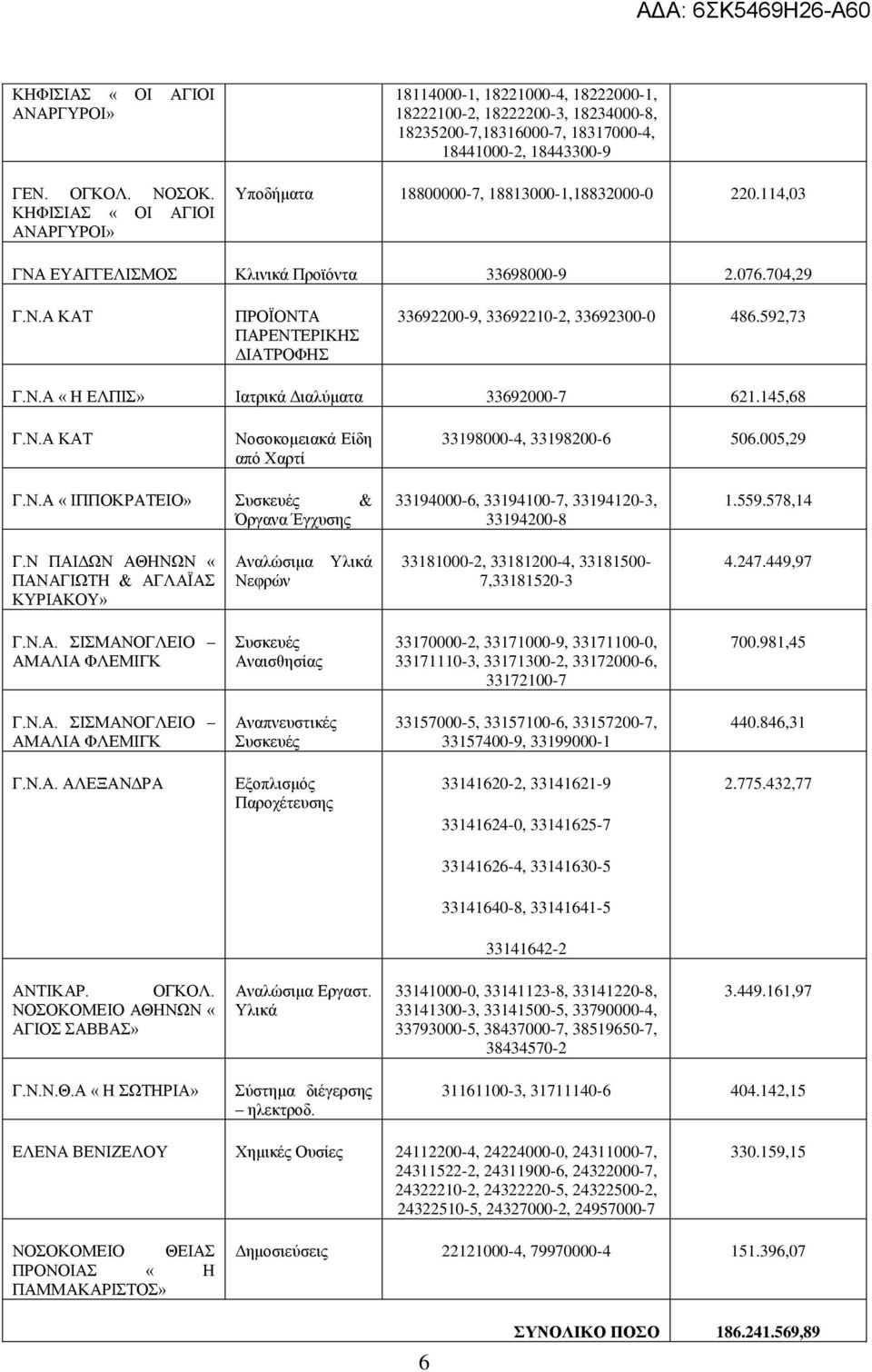 18813000-1,18832000-0 220.114,03 ΓΝΑ ΕΥΑΓΓΕΛΙΣΜΟΣ Κλινικά Προϊόντα 33698000-9 2.076.704,29 Γ.Ν.Α ΚΑΤ ΠΡΟΪΟΝΤΑ ΠΑΡΕΝΤΕΡΙΚΗΣ ΔΙΑΤΡΟΦΗΣ 33692200-9, 33692210-2, 33692300-0 486.592,73 Γ.Ν.Α «Η ΕΛΠΙΣ» Ιατρικά Διαλύματα 33692000-7 621.