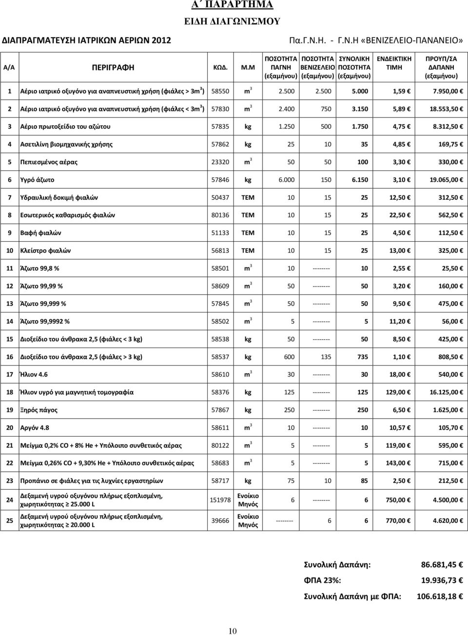 58550 m 3 2.500 2.500 5.000 1,59 7.950,00 2 Αέριο ιατρικό οξυγόνο για αναπνευστική χρήση (φιάλες < 3m 3 ) 57830 m 3 2.400 750 3.150 5,89 18.553,50 3 Αέριο πρωτοξείδιο του αζώτου 57835 kg 1.250 500 1.