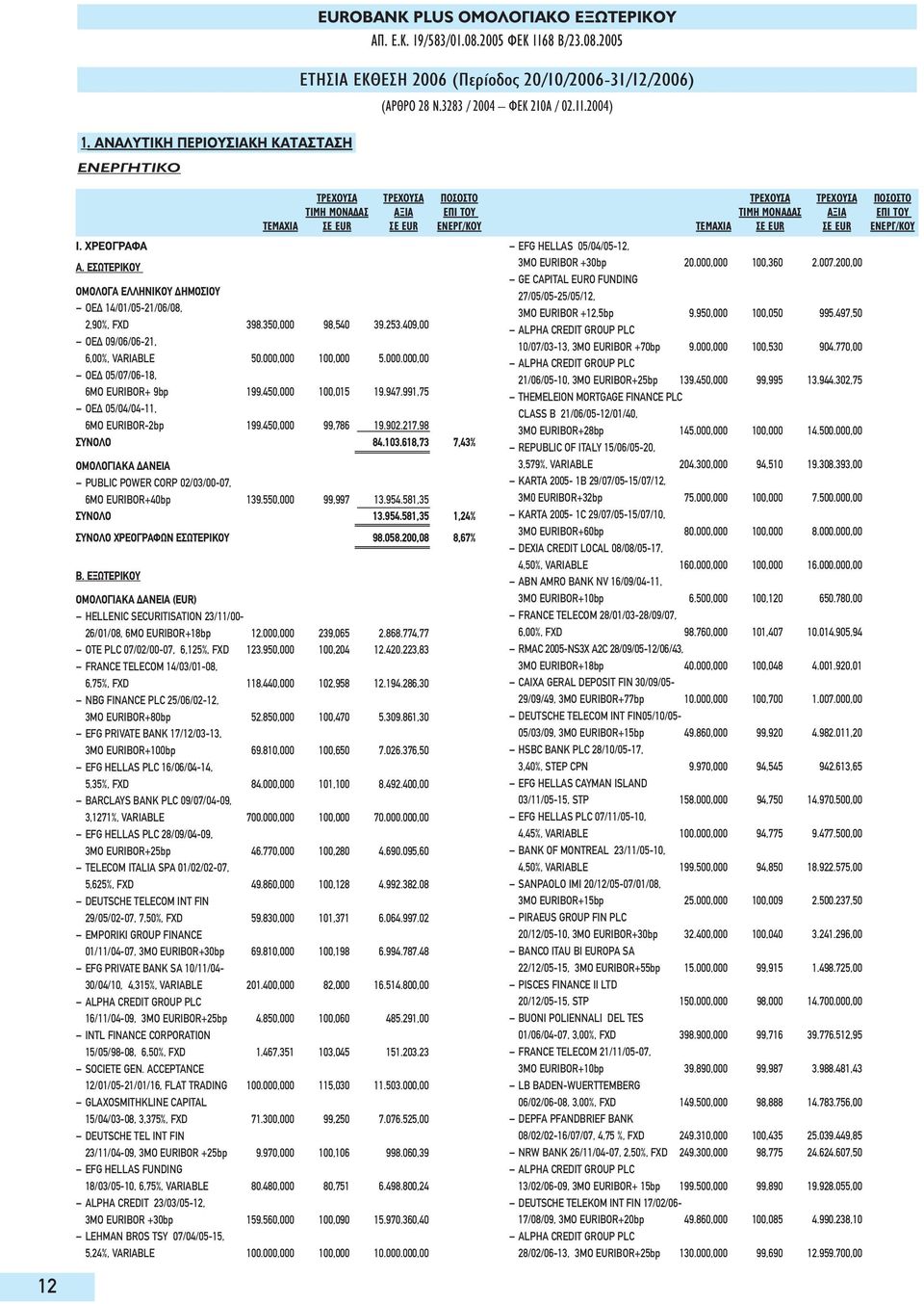 409,00 ΟΕΔ 09/06/06-21, 6,00%, VARIABLE 50.000,000 100,000 5.000.000,00 ΟΕΔ 05/07/06-18, 6MO EURIBOR+ 9bp 199.450,000 100,015 19.947.991,75 ΟΕΔ 05/04/04-11, 6MO EURIBOR-2bp 199.450,000 99,786 19.902.