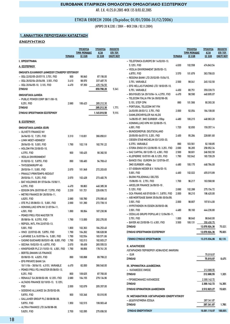 156,00 OEΔ 26/02/04-20/04/09, 3,50%, FXD 3.410 98,970 337.487,70 OEΔ 20/04/05-10, 3,10%, FXD 4.470 97,350 435.154,50 ΣΥΝΟΛΟ 859.