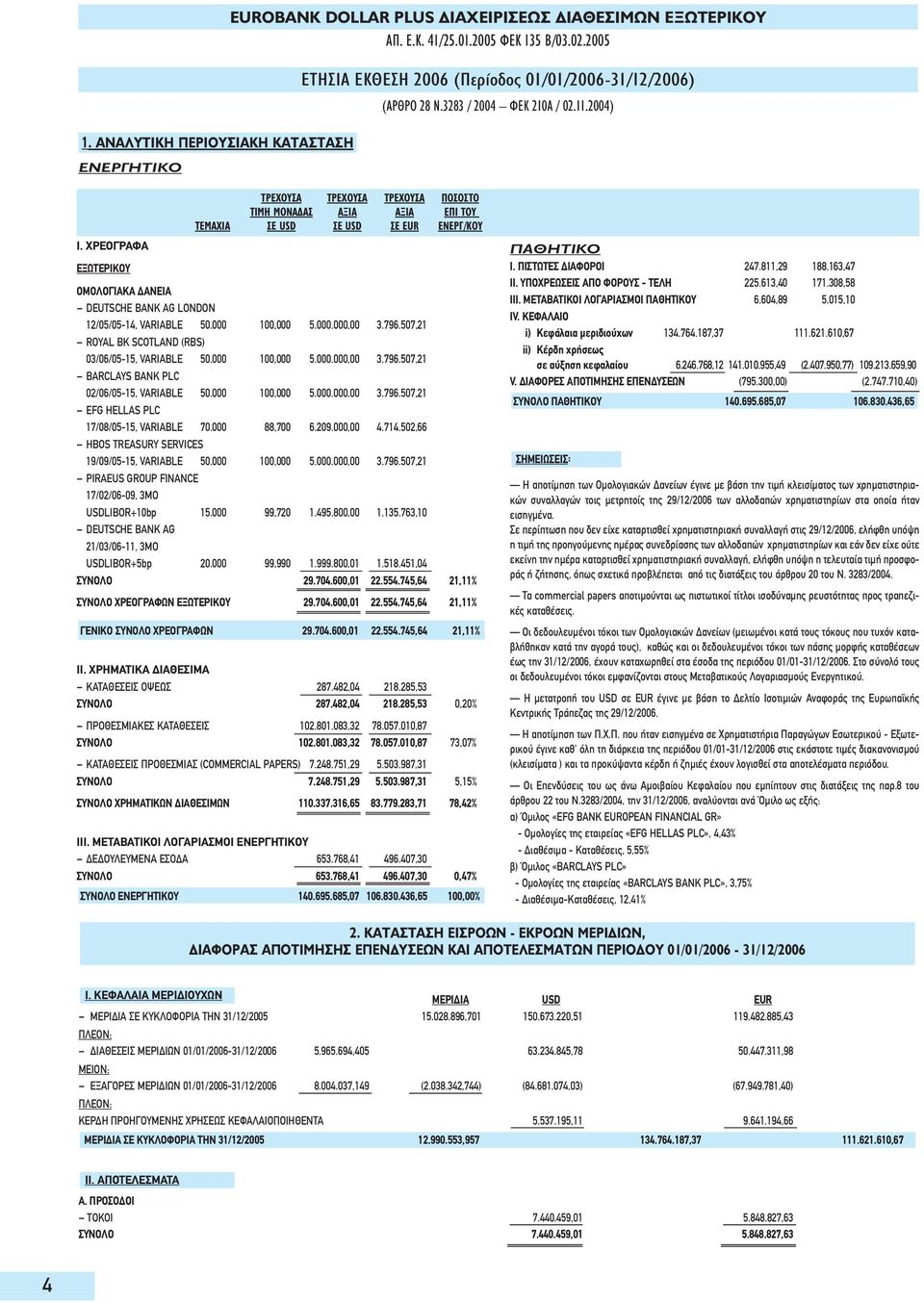 796.507,21 ROYAL BK SCOTLAND (RBS) 03/06/05-15, VARIABLE 50.000 100,000 5.000.000,00 3.796.507,21 BARCLAYS BANK PLC 02/06/05-15, VARIABLE 50.000 100,000 5.000.000,00 3.796.507,21 EFG HELLAS PLC 17/08/05-15, VARIABLE 70.