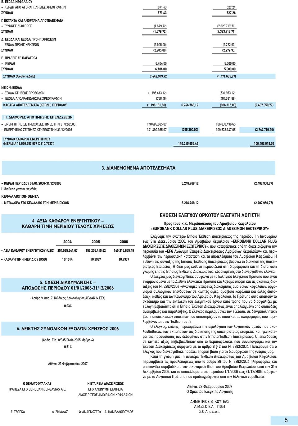 949,72 (1.471.635,77) ΜΕΙΟΝ: ΕΞΟΔΑ ΕΞΟΔΑ ΚΤΗΣΕΩΣ ΠΡΟΣΟΔΩΝ (1.195.413,12) (531.953,12) ΕΞΟΔΑ ΑΓΟΑΡΑΠΩΛΗΣΙΑΣ ΧΡΕΟΓΡΑΦΩΝ (768,48) (404.361,88) ΚΑΘΑΡΑ ΑΠOΤΕΛΕΣΜΑΤΑ (KEPΔH) ΠΕΡΙOΔOΥ (1.196.181,60) 6.246.