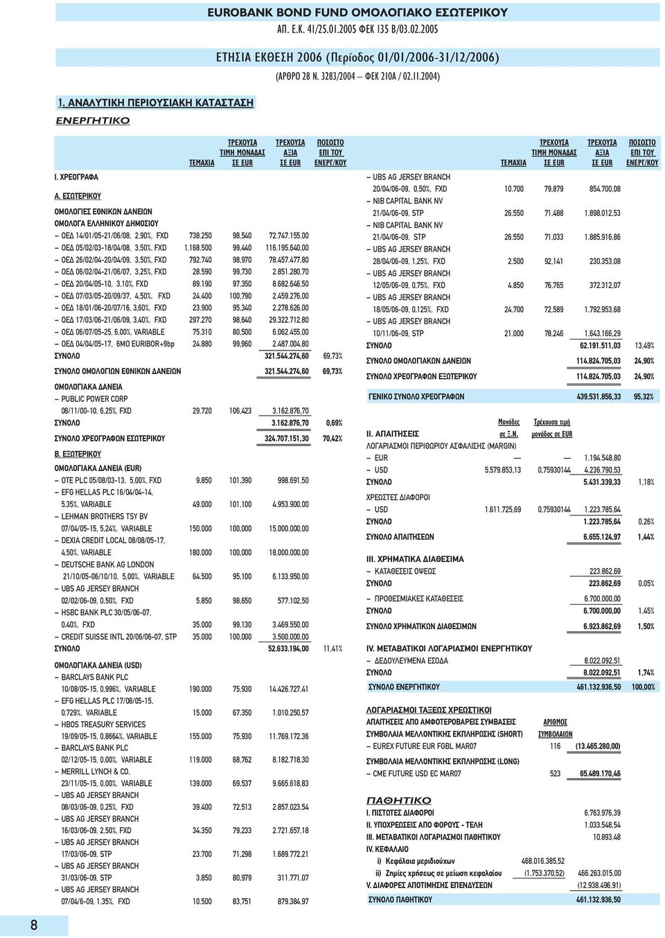 155,00 OEΔ 05/02/03-18/04/08, 3,50%, FXD 1.168.500 99,440 116.195.640,00 OEΔ 26/02/04-20/04/09, 3,50%, FXD 792.740 98,970 78.457.477,80 OEΔ 06/02/04-21/06/07, 3,25%, FXD 28.590 99,730 2.851.