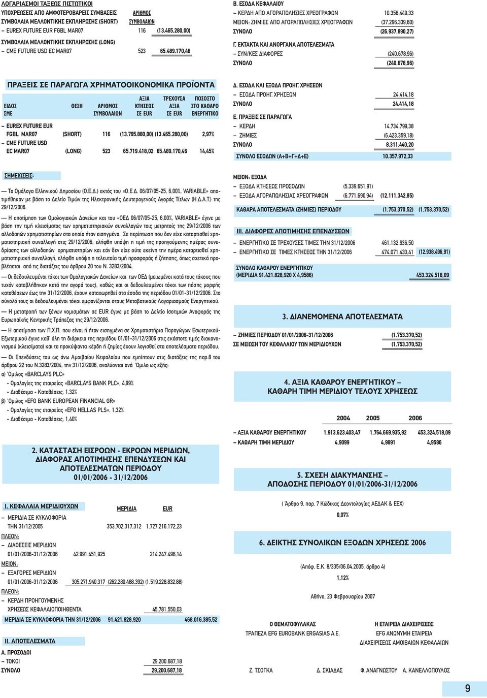 449,33 ΜΕΙΟΝ: ΖΗΜΙΕΣ ΑΠΟ ΑΓΟΡΑΠΩΛΗΣΙΕΣ ΧΡΕΟΓΡΑΦΩΝ (37.296.339,60) ΣΥΝΟΛΟ (26.937.890,27) Γ. ΕΚΤΑΚΤΑ ΚΑΙ ΑΝΟΡΓΑΝΑ ΑΠΟΤΕΛΕΣΜΑΤΑ ΣΥΝ/ΚΕΣ ΔΙΑΦΟΡΕΣ (240.678,96) ΣΥΝΟΛΟ (240.