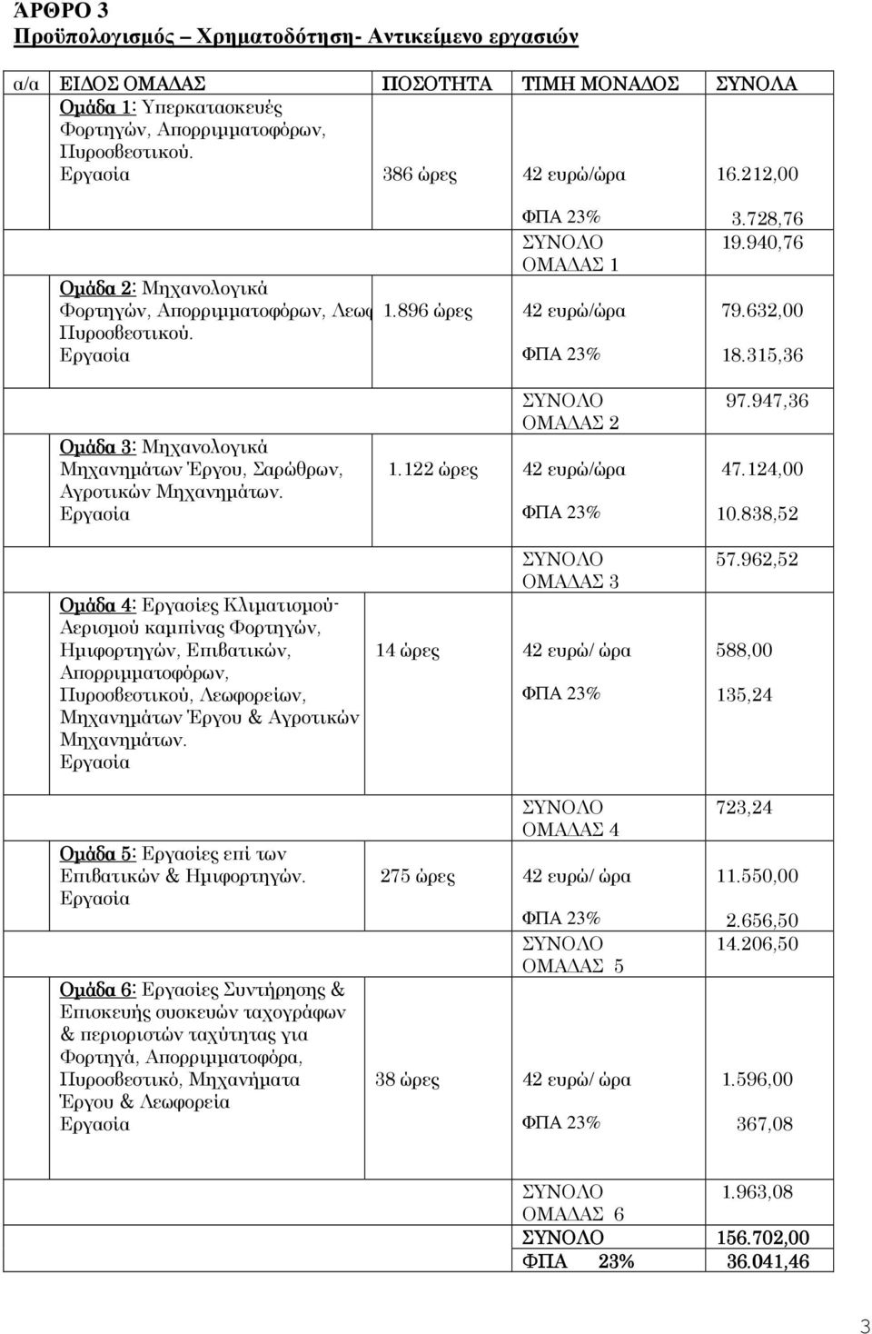 940,76 79.632,00 18.315,36 Οµάδα 3: Μηχανολογικά Μηχανηµάτων Έργου, Σαρώθρων, Αγροτικών Μηχανηµάτων.