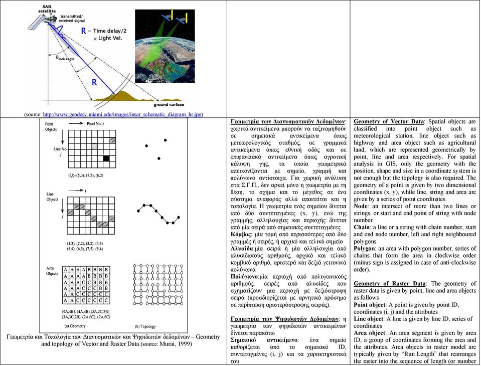 µπορούν να ταξινοµηθούν σε σηµειακά αντικείµενα όπως µετεωρολογικός σταθµός, σε γραµµικά αντικείµενα όπως εθνική οδός και σε επιφανειακά αντικείµενα όπως αγροτική κάλυψη γης, τα οποία γεωµετρικά