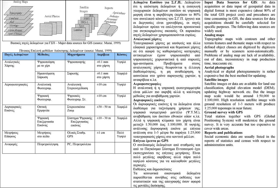 Οπτική Ερµηνεία Ψηφιακή Επεξεργασία Εικόνας Μετρήσεις στο πεδίο Ψηφιοποιητής Σαρωτής Αναλογική Στερεοσχεδίαση Ψηφιακός Φωτογραµ. Στ. Στερεοσκόπιο Ζοοµ Σύστηµα Ψηφιακής Επεξεργασίας εικόνας Ολικός Σταθµ.