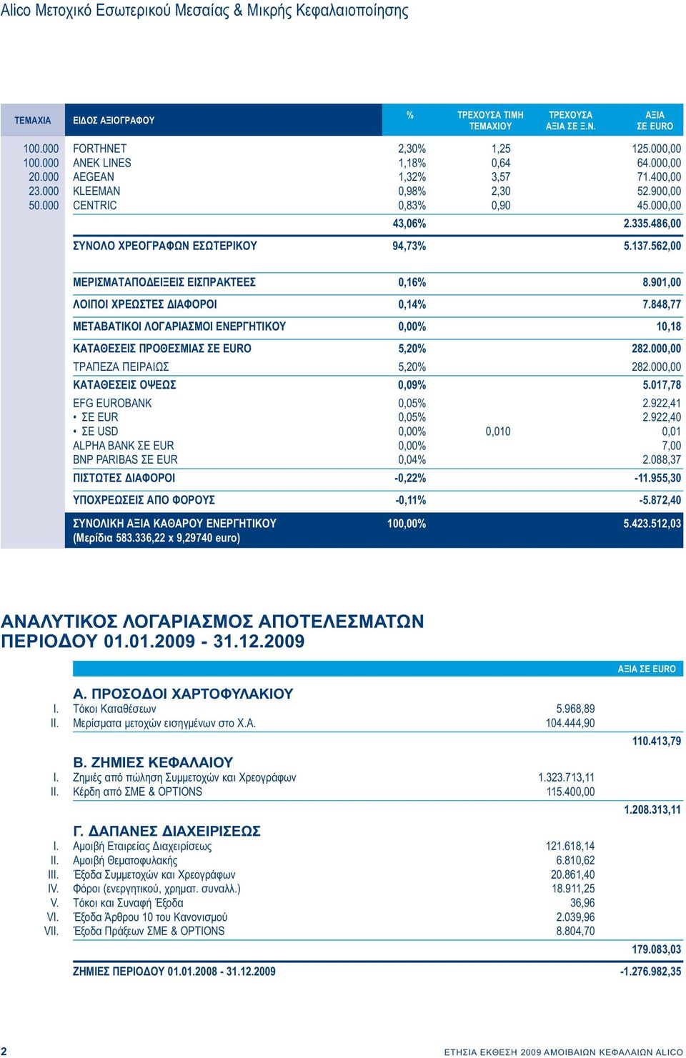 562,00 ΜΕΡΙΣΜΑΤΑΠΟΔΕΙΞΕΙΣ ΕΙΣΠΡΑΚΤΕΕΣ 0,16% 8.901,00 ΛΟΙΠΟΙ ΧΡΕΩΣΤΕΣ ΔΙΑΦΟΡΟΙ 0,14% 7.848,77 ΜΕΤΑΒΑΤΙΚΟΙ ΛΟΓΑΡΙΑΣΜΟΙ ΕΝΕΡΓΗΤΙΚΟΥ 0,00% 10,18 ΚΑΤΑΘΕΣΕΙΣ ΠΡΟΘΕΣΜΙΑΣ ΣΕ EURO 5,20% 282.