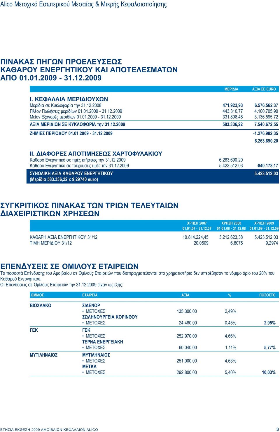 336,22 7.540.672,55 ΖΗΜΙΕΣ ΠΕΡΙΟΔΟΥ 01.01.2009-31.12.2009-1.276.982,35 6.263.690,20 II. ΙΑΦΟΡΕΣ ΑΠΟΤΙΜΗΣΕΩΣ ΧΑΡΤΟΦΥΛΑΚΙΟΥ Καθαρό Ενεργητικό σε τιμές κτήσεως την 31.12.2009 6.263.690,20 Καθαρό Ενεργητικό σε τρέχουσες τιμές την 31.