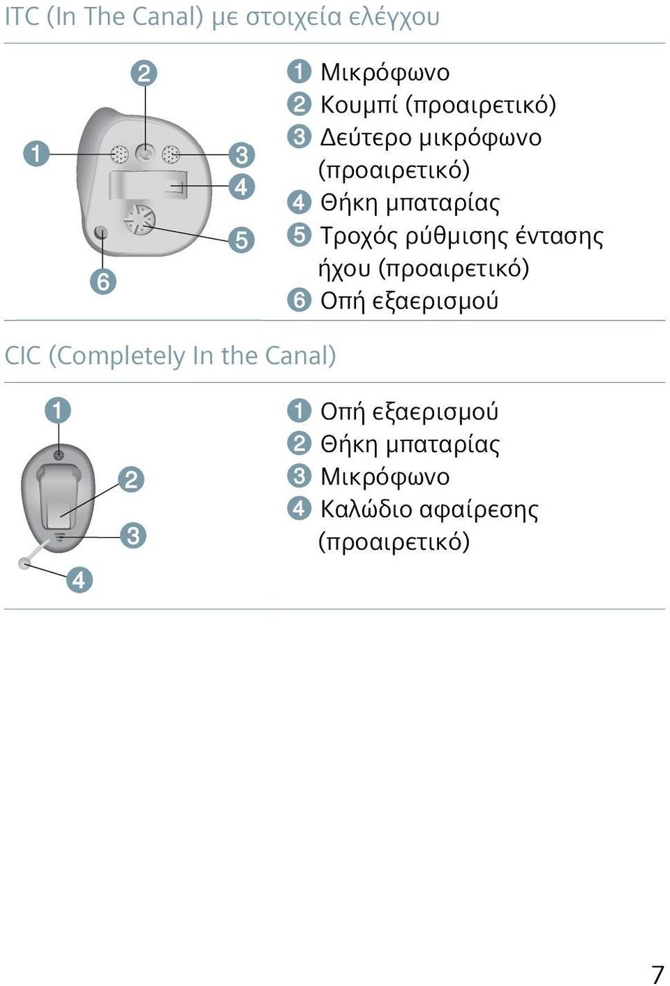 έντασης ήχου (προαιρετικό) ➏ Οπή εξαερισμού CIC (Completely In the Canal)