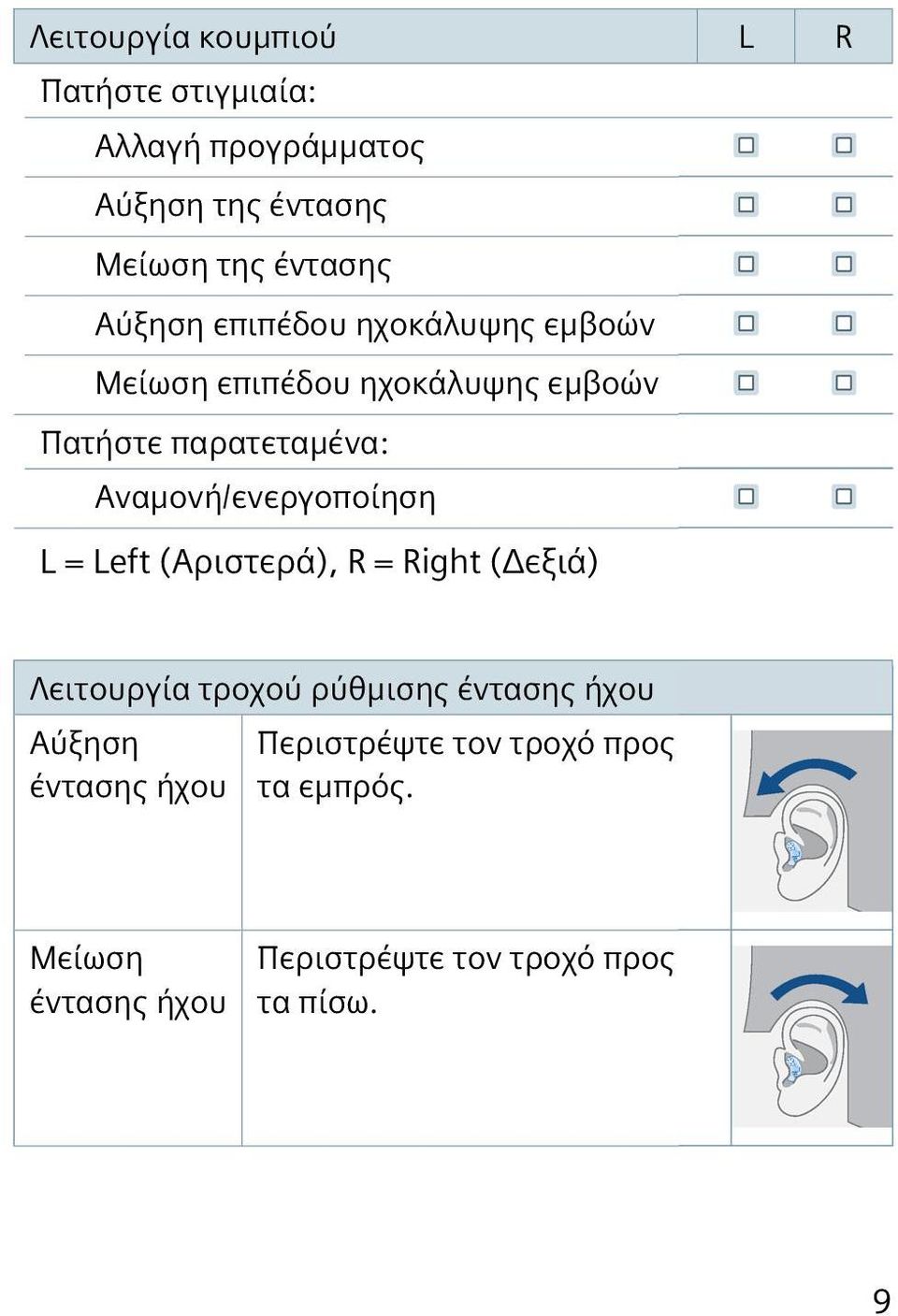 Αναμονή/ενεργοποίηση L = Left (Αριστερά), R = Right (Δεξιά) Λειτουργία τροχού ρύθμισης έντασης ήχου