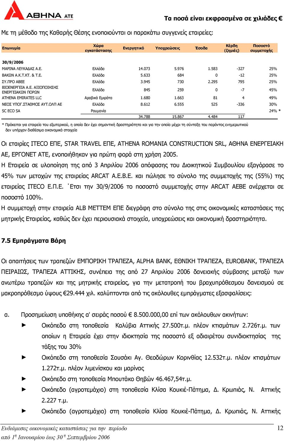 680 1.663 81 4 49% ΝΕΟΣ ΥΠΟΓ.ΣΤΑΘΜΟΣ ΑΥΤ.ΟΛΠ ΑΕ Ελλάδα 8.612 6.555 525-336 30% SC ECO SA Ρουµανία 24% * 34.788 15.867 4.