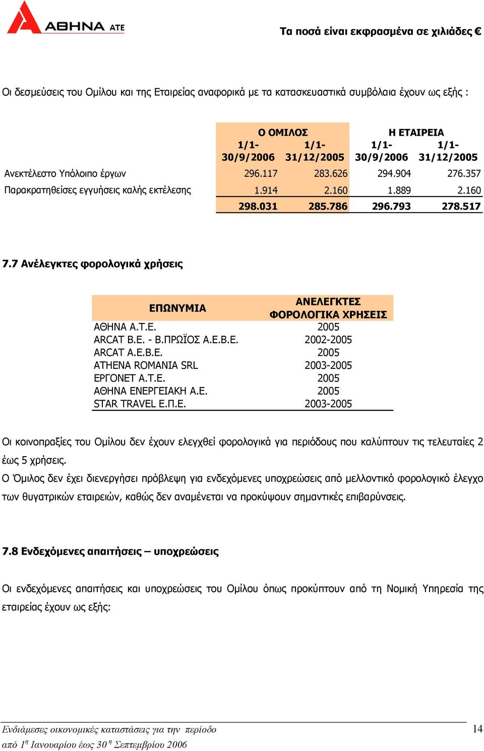 Ε. - Β.ΠΡΩΪΟΣ Α.Ε.Β.Ε. 2002-2005 ARCAT Α.Ε.Β.Ε. 2005 ATHENA ROMANIA SRL 2003-2005 ΕΡΓΟΝΕΤ Α.Τ.Ε. 2005 ΑΘΗΝΑ ΕΝΕΡΓΕΙΑΚΗ Α.Ε. 2005 STAR TRAVEL Ε.Π.Ε. 2003-2005 Οι κοινοπραξίες του Οµίλου δεν έχουν ελεγχθεί φορολογικά για περιόδους που καλύπτουν τις τελευταίες 2 έως 5 χρήσεις.