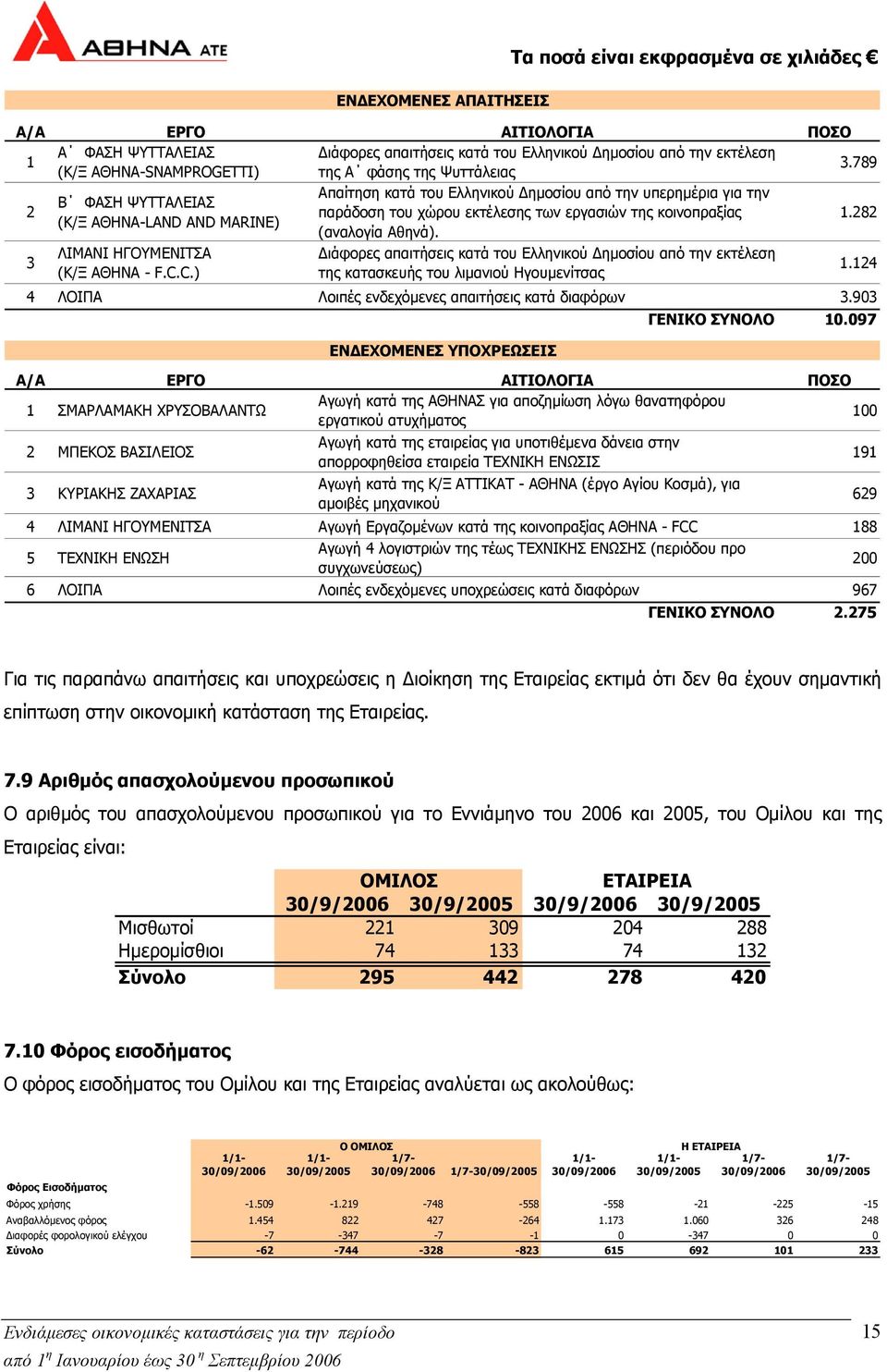 789 2 Απαίτηση κατά του Ελληνικού ηµοσίου από την υπερηµέρια για την Β ΦΑΣΗ ΨΥΤΤΑΛΕΙΑΣ παράδοση του χώρου εκτέλεσης των εργασιών της κοινοπραξίας (Κ/Ξ ΑΘΗΝΑ-LAND AND MARINE) (αναλογία Αθηνά). 1.