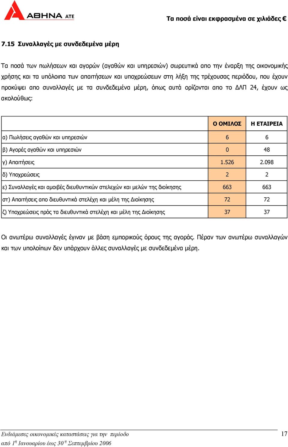 αγαθών και υπηρεσιών 0 48 γ) Απαιτήσεις 1.526 2.