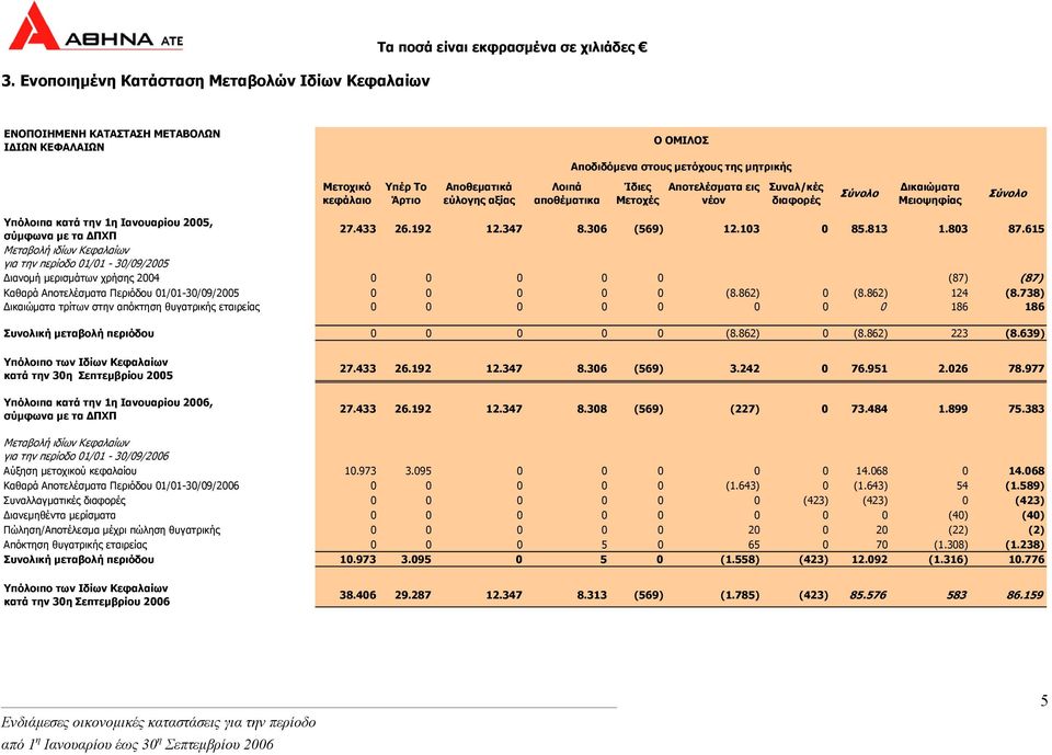 σύµφωνα µε τα ΠΧΠ 27.433 26.192 12.347 8.306 (569) 12.103 0 85.813 1.803 87.