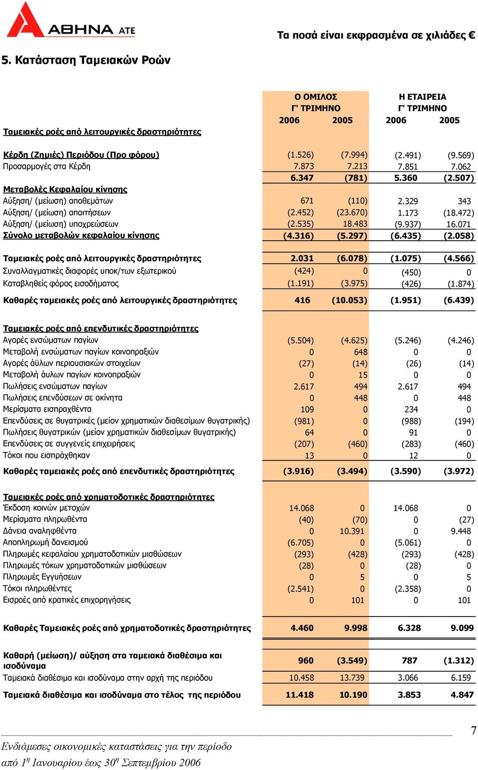 173 (18.472) Αύξηση/ (µείωση) υποχρεώσεων (2.535) 18.483 (9.937) 16.071 Σύνολο µεταβολών κεφαλαίου κίνησης (4.316) (5.297) (6.435) (2.058) Ταµειακές ροές από λειτουργικές δραστηριότητες 2.031 (6.