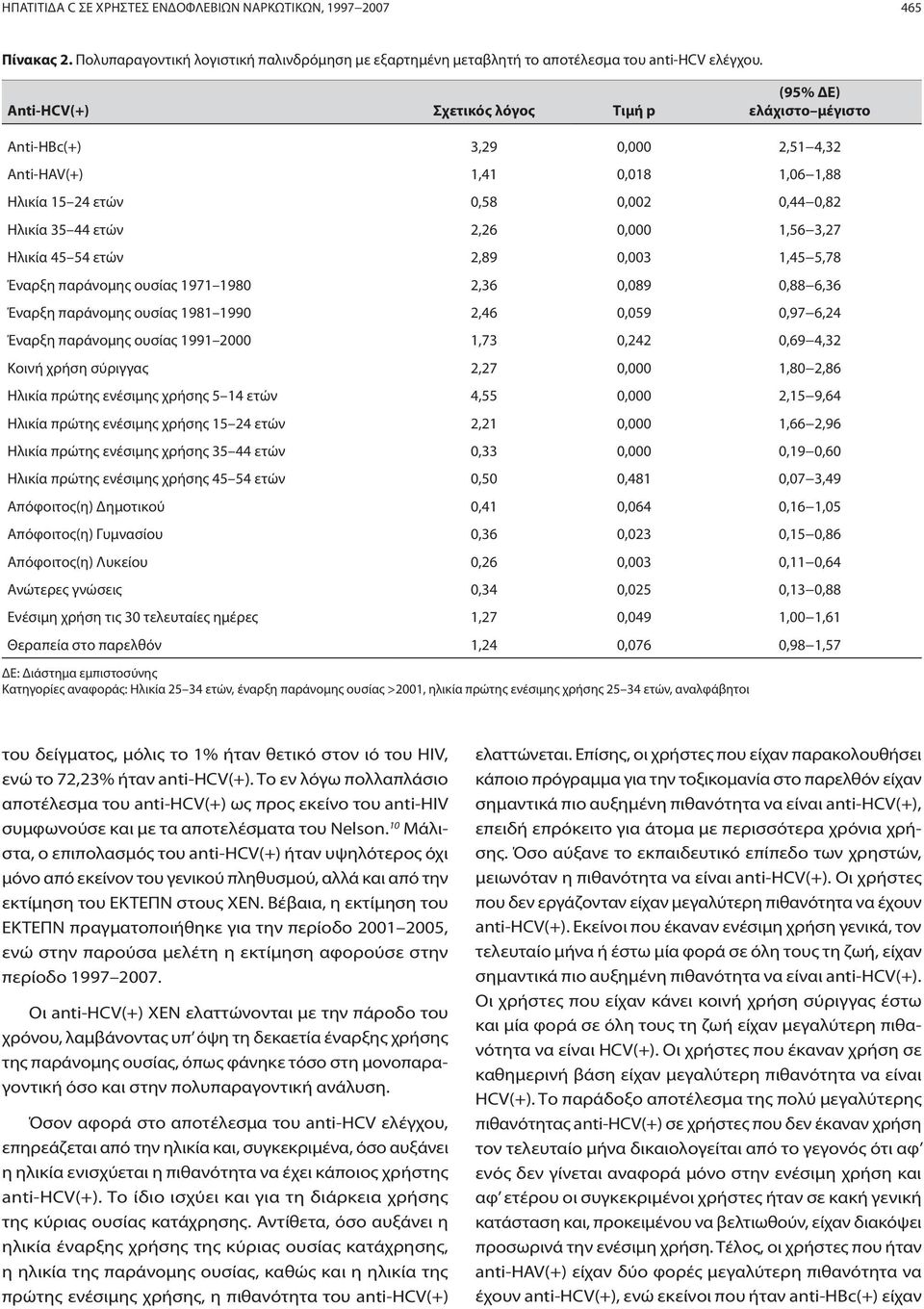 3,27 Ηλικία 45 54 ετών 2,89 0,003 1,45 5,78 Έναρξη παράνομης ουσίας 1971 1980 2,36 0,089 0,88 6,36 Έναρξη παράνομης ουσίας 1981 1990 2,46 0,059 0,97 6,24 Έναρξη παράνομης ουσίας 1991 2000 1,73 0,242