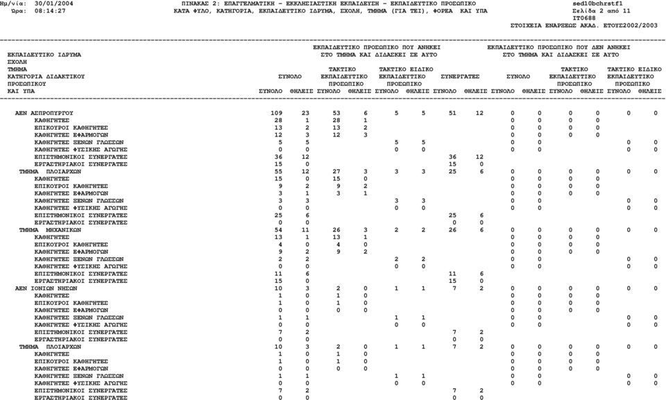 27 3 3 3 25 6 0 0 0 0 0 0 ΚΑΘΗΓΗΤΕΣ 15 0 15 0 0 0 0 0 ΕΠΙΚΟΥΡΟΙ ΚΑΘΗΓΗΤΕΣ 9 2 9 2 0 0 0 0 ΚΑΘΗΓΗΤΕΣ ΕΦΑΡΜΟΓΩΝ 3 1 3 1 0 0 0 0 ΚΑΘΗΓΗΤΕΣ ΞΕΝΩΝ ΓΛΩΣΣΩΝ 3 3 3 3 0 0 0 0 ΕΠΙΣΤΗΜΟΝΙΚΟΙ ΣΥΝΕΡΓΑΤΕΣ 25 6 25