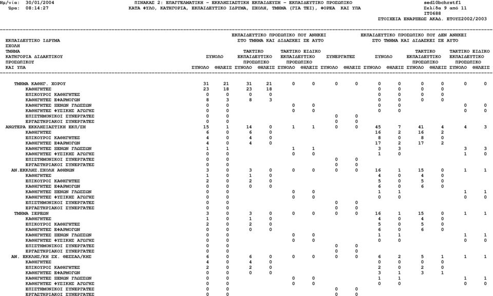 ΕΠΙΚΟΥΡΟΙ ΚΑΘΗΓΗΤΕΣ 4 0 4 0 8 0 8 0 ΚΑΘΗΓΗΤΕΣ ΕΦΑΡΜΟΓΩΝ 4 0 4 0 17 2 17 2 ΚΑΘΗΓΗΤΕΣ ΞΕΝΩΝ ΓΛΩΣΣΩΝ 1 1 1 1 3 3 3 3 ΚΑΘΗΓΗΤΕΣ ΦΥΣΙΚΗΣ ΑΓΩΓΗΣ 0 0 0 0 1 0 1 0 ΑΝ.ΕΚΚΛΗΣ.