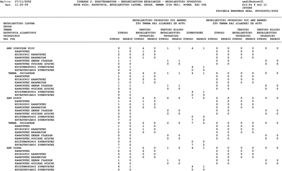 ΕΦΑΡΜΟΓΩΝ 1 0 1 0 0 0 0 0 ΕΠΙΣΤΗΜΟΝΙΚΟΙ ΣΥΝΕΡΓΑΤΕΣ 4 1 4 1 ΑΕΝ ΣΥΡΟΥ 9 2 2 0 0 0 7 2 0 0 0 0 0 0 ΚΑΘΗΓΗΤΕΣ 1 0 1 0 0 0 0 0 ΕΠΙΚΟΥΡΟΙ ΚΑΘΗΓΗΤΕΣ 1 0 1 0 0 0 0 0 ΕΡΓΑΣΤΗΡΙΑΚΟΙ ΣΥΝΕΡΓΑΤΕΣ 7 2 7 2 ΤΜΗΜΑ