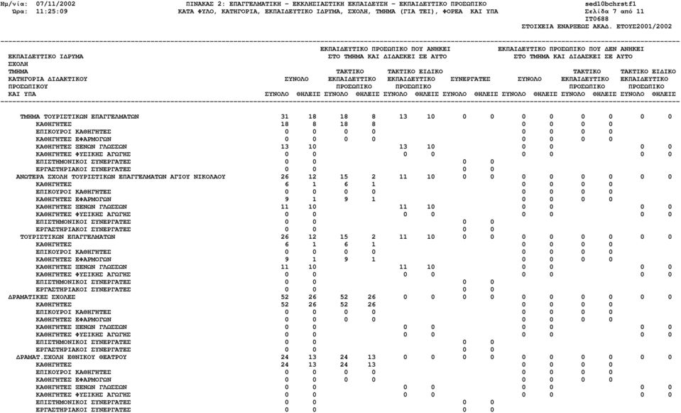 0 0 0 ΚΑΘΗΓΗΤΕΣ ΞΕΝΩΝ ΓΛΩΣΣΩΝ 11 10 11 10 0 0 0 0 ΤΟΥΡΙΣΤΙΚΩΝ ΕΠΑΓΓΕΛΜΑΤΩΝ 26 12 15 2 11 10 0 0 0 0 0 0 0 0 ΚΑΘΗΓΗΤΕΣ 6 1 6 1 0 0 0 0 ΚΑΘΗΓΗΤΕΣ ΕΦΑΡΜΟΓΩΝ 9 1 9 1 0 0 0 0 ΚΑΘΗΓΗΤΕΣ ΞΕΝΩΝ