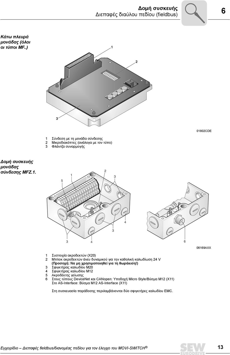 ) 3 Σφιγκτήρας καλωδίου M0 4 Σφιγκτήρας καλωδίου M1 5 Ακροδέκτης γείωσης 6 Στους τύπους DeviceNet και CANopen: Υποδοχή Micro Style/Βύσμα M1 (X11) Στο AS-Interface: Βύσμα M1