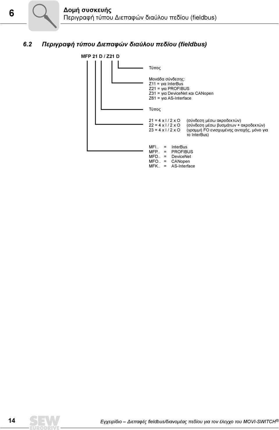 και CANopen Z61 = για AS-Interface Τύπος 1 = 4 x I / x O (σύνδεση μέσω ακροδεκτών) = 4 x I / x O (σύνδεση μέσω βυσμάτων + ακροδεκτών) 3 = 4 x I /