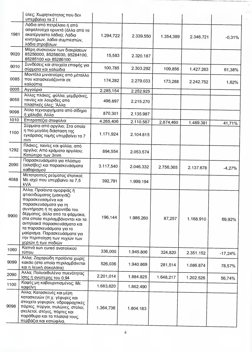 303.292 109,856 1.427.263 61,38 /ο Μοντέλα µινιατούρες από µέταλλο 0085 που κατασκευάζονται σε καλούπια 174,282 2.279.033 173,288 2.242.752 1,62 /ο 0005 Αγγούρια 2.285,154 2.252.