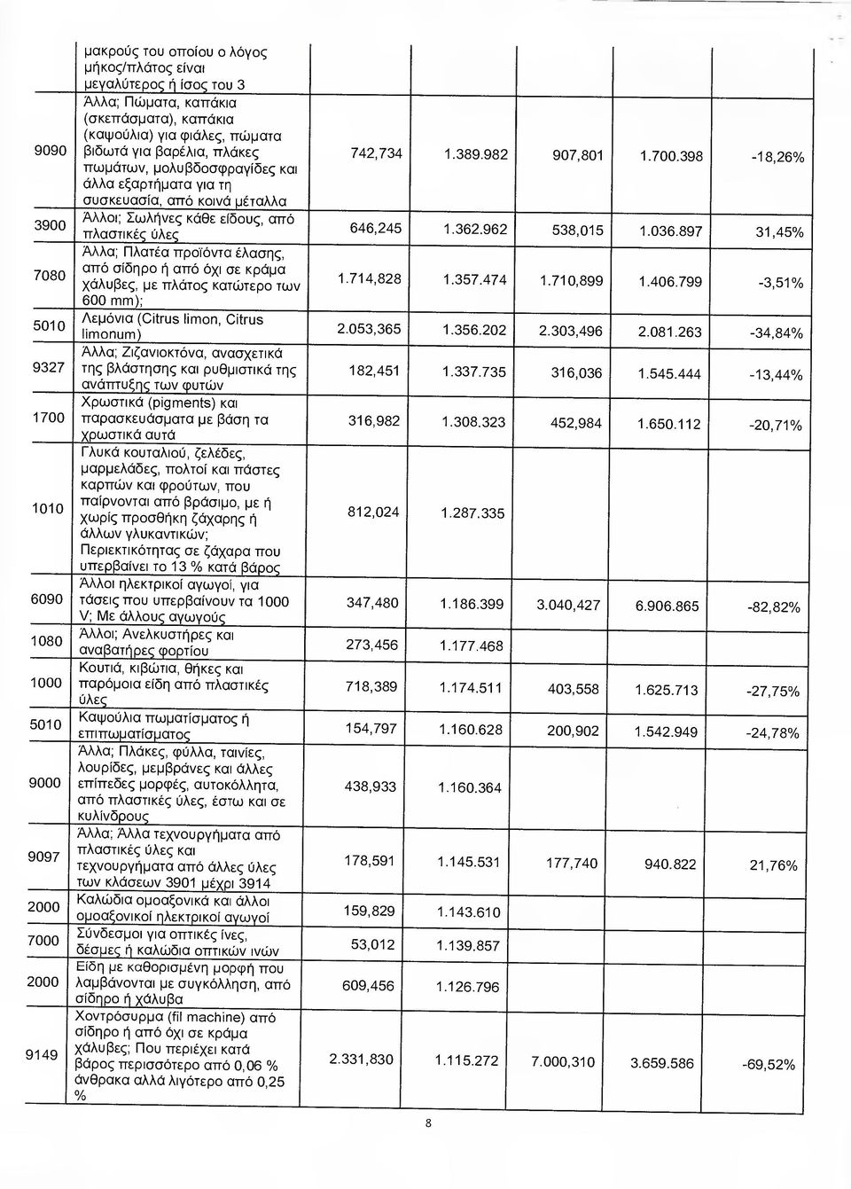 398-18,26% άλλα εξαρτήµατα για τη συσκευασία, από κοινά µέταλλα Αλλοι; Σωλήνες κάθε είδους, από πλαστικές ύλες 646,245 1.362.962 538,015 1.036.