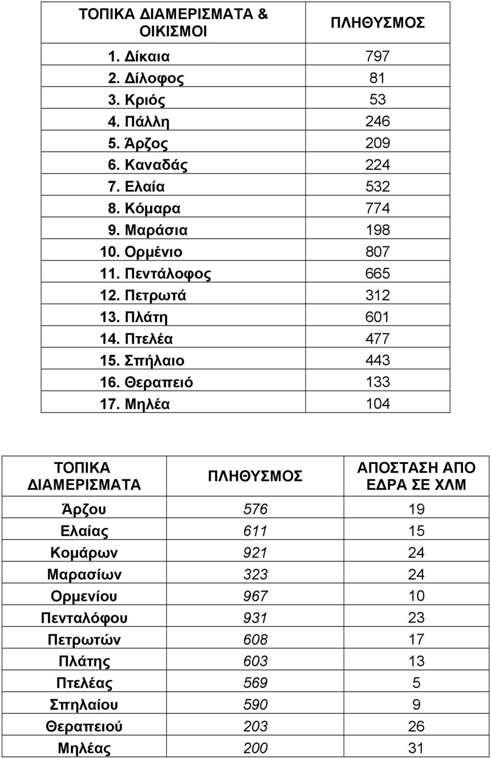 Σπήλαιο 443 16. Θεραπειό 133 17.