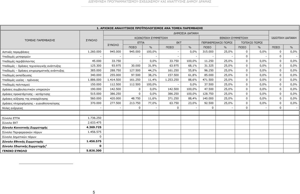 ΠΟΣΟ % ΠΟΣΟ % ΠΟΣΟ % ΠΟΣΟ % ΠΟΣΟ % Αστικές παρεμβάσεις 1.260.000 945.000 945.000 100,0% - 0,0% 315.000 25,0% 0 0,0% 0 0,0% Υποδομές μεταφορών - - - - - - - - 0-0 - Υποδομές περιβάλλοντος 45.000 33.