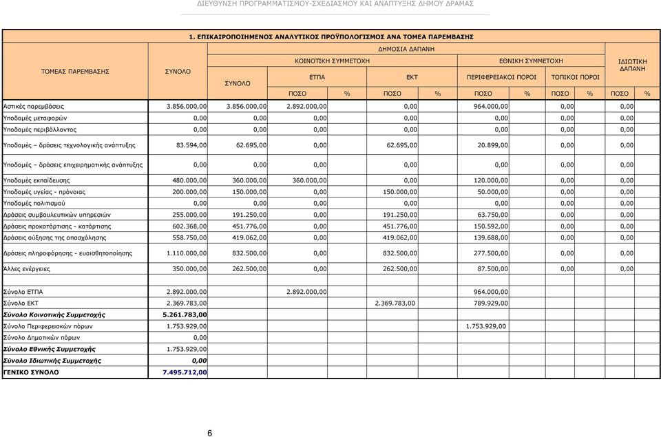 ΙΔΙΩΤΙΚΗ ΔΑΠΑΝΗ ΠΟΣΟ % ΠΟΣΟ % ΠΟΣΟ % ΠΟΣΟ % ΠΟΣΟ % Αστικές παρεμβάσεις 3.856.000,00 3.856.000,00 2.892.000,00 0,00 964.