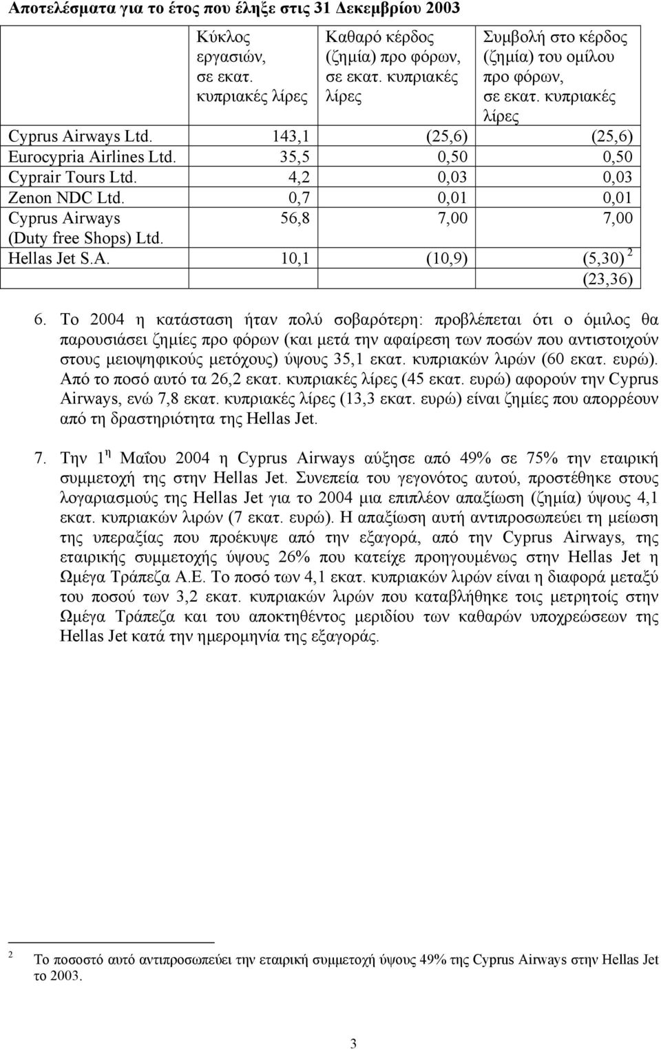 4,2 0,03 0,03 Zenon NDC Ltd. 0,7 0,01 0,01 Cyprus Airways 56,8 7,00 7,00 (Duty free Shops) Ltd. Hellas Jet S.A. 10,1 (10,9) (5,30) 2 (23,36) 6.