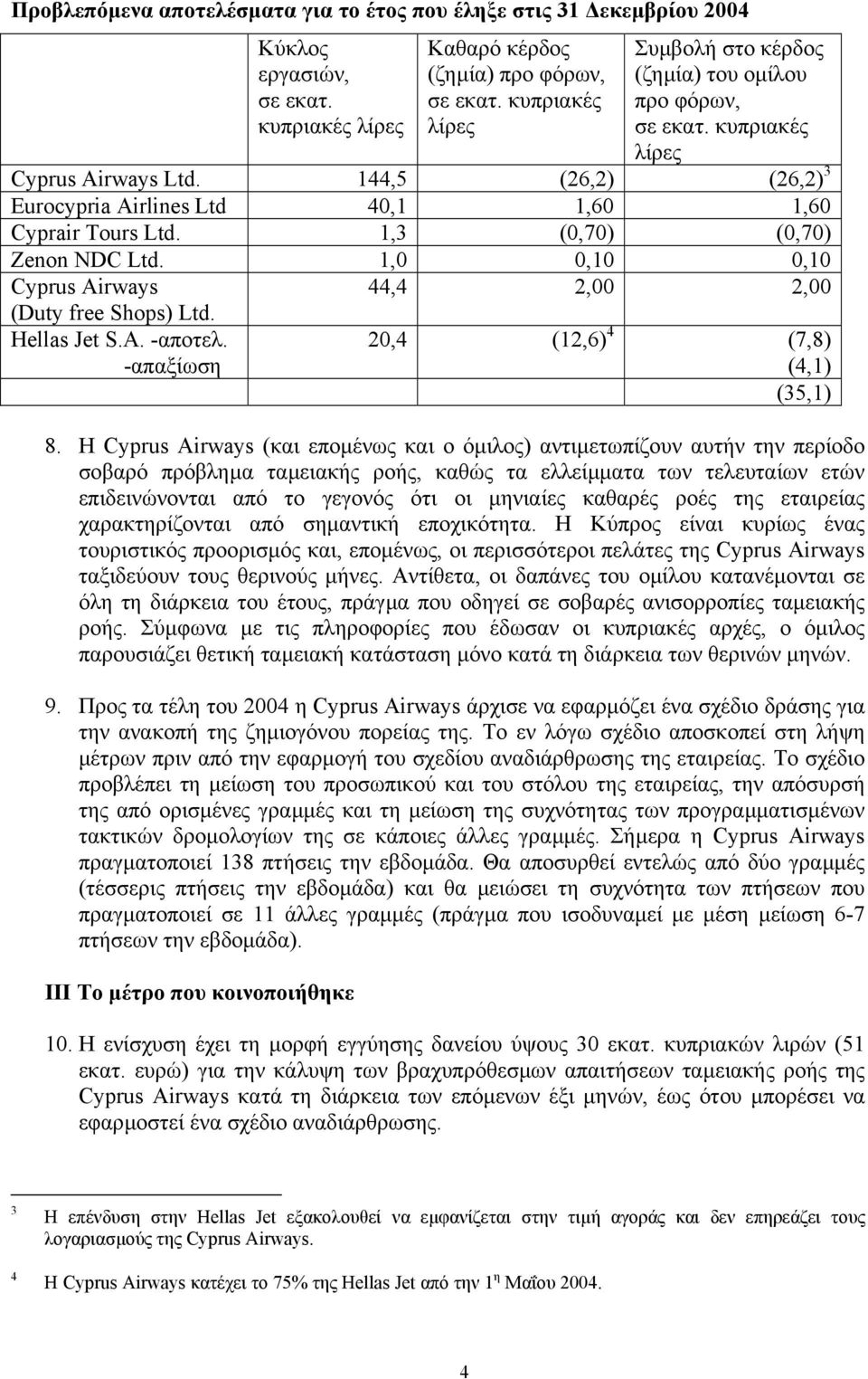1,3 (0,70) (0,70) Zenon NDC Ltd. 1,0 0,10 0,10 Cyprus Airways (Duty free Shops) Ltd. Hellas Jet S.A. -αποτελ. -απαξίωση 44,4 2,00 2,00 20,4 (12,6) 4 (7,8) (4,1) (35,1) 8.