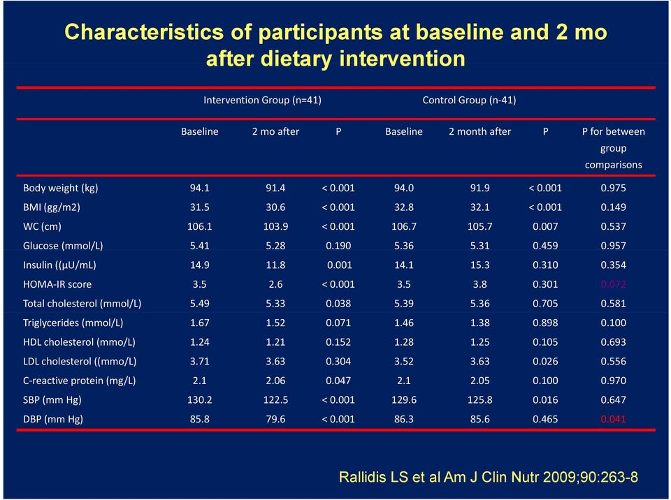 957 Insulin ((μu/ml) HOMA IR score Total cholesterol (mmol/l) 14.9 3.5 5.49 11.8 2.6 5.33 0.001 0.038 14.1 3.5 5.39 15.3 3.8 5.36 0.310 0.301 0.705 0.354 0.072 0.