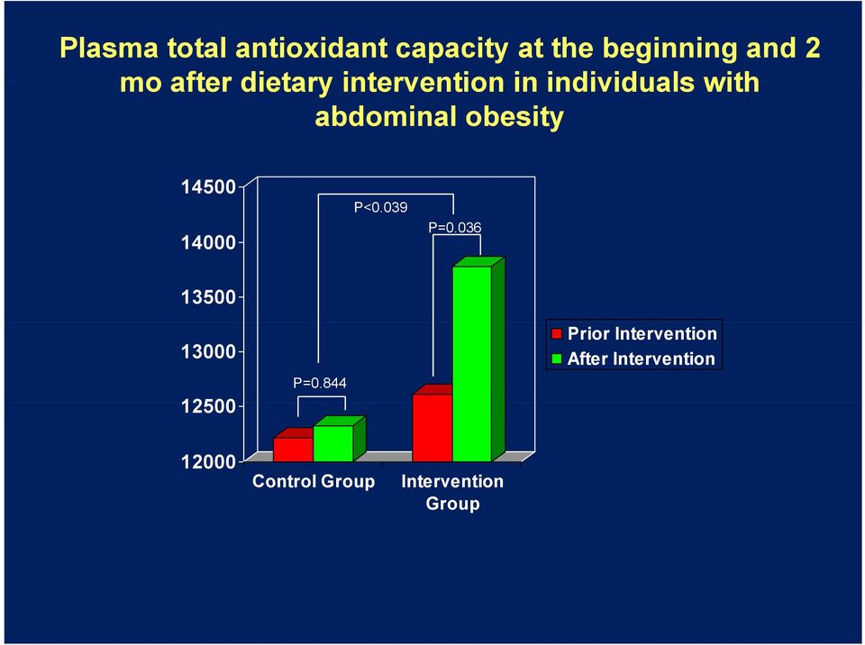 obesity 14500 14000 P<0.039 P=0.036 13500 13000 12500 P=0.