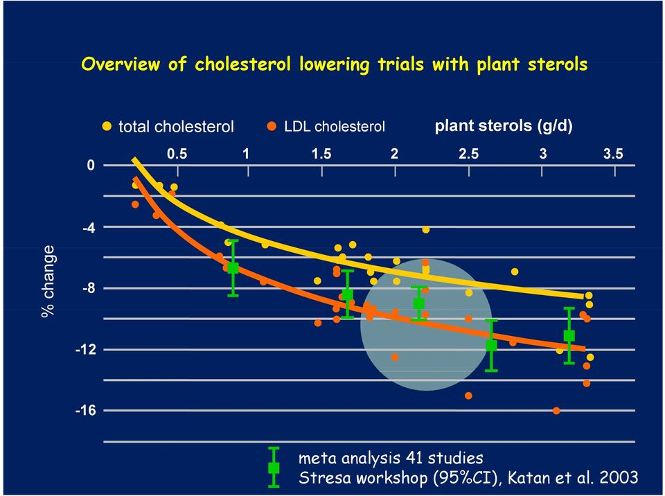 sterols (g/d) 0.5 1 1.5 2 2.5 3 3.