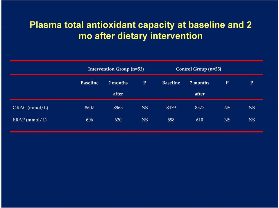 (n=55) Baseline 2 months P Baseline 2 months P P after after