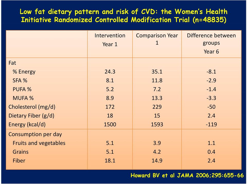 2 7.2 1.4 MUFA % 8.9 13.3 3.3 Cholesterol (mg/d) 172 229 50 Dietary Fiber (g/d) 18 15 24 2.