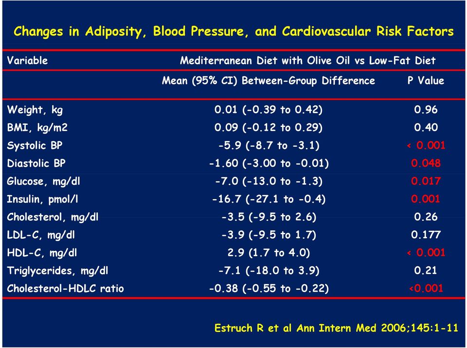 Cholesterol-HDLC ratio 0.01 (-0.39 to 0.42) 0.09 (-0.12 to 0.29) -5.9 (-8.7 to -3.1) -1.60 (-3.00 to -0.01) -7.0 (-13.0 to -1.3) -16.7 (-27.1 to -0.4) -3.5 (-9.5 to 2.