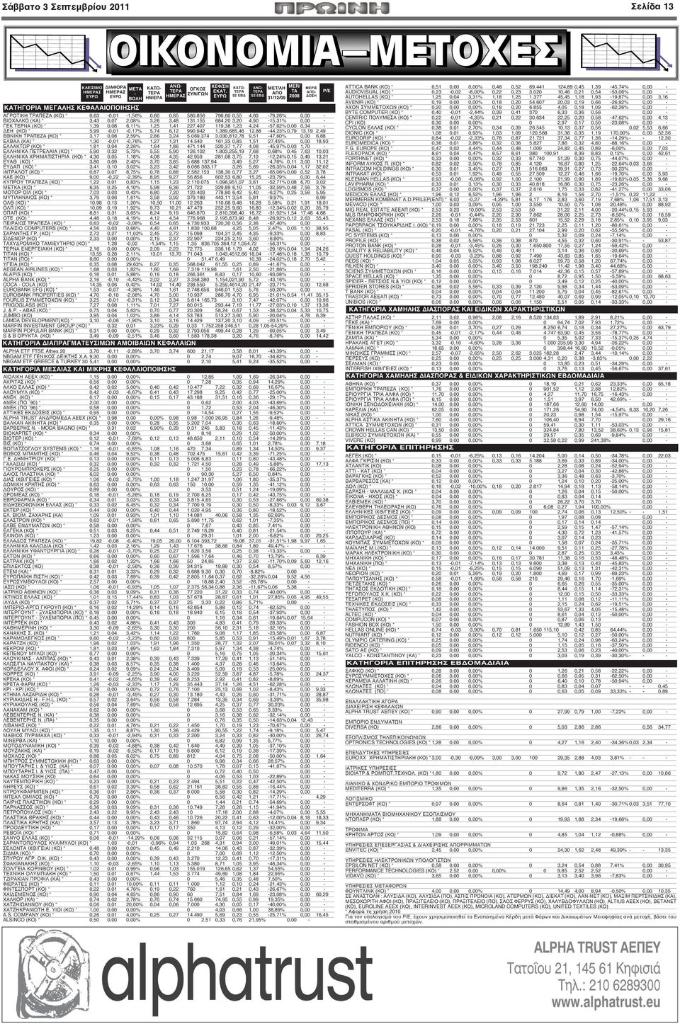 155 684,20 3,20 4,90-15,31% 0,00 - ΓΕΚ ΤΕΡΝΑ (ΚΟ) * 1,39 0,08 6,11% 1,25 1,41 227.407 119,38 1,23 4,24-57,62%0,00 0,34 - ΔΕΗ (ΚΟ) * 5,99-0,01-0,17% 5,74 6,12 990.942 1.