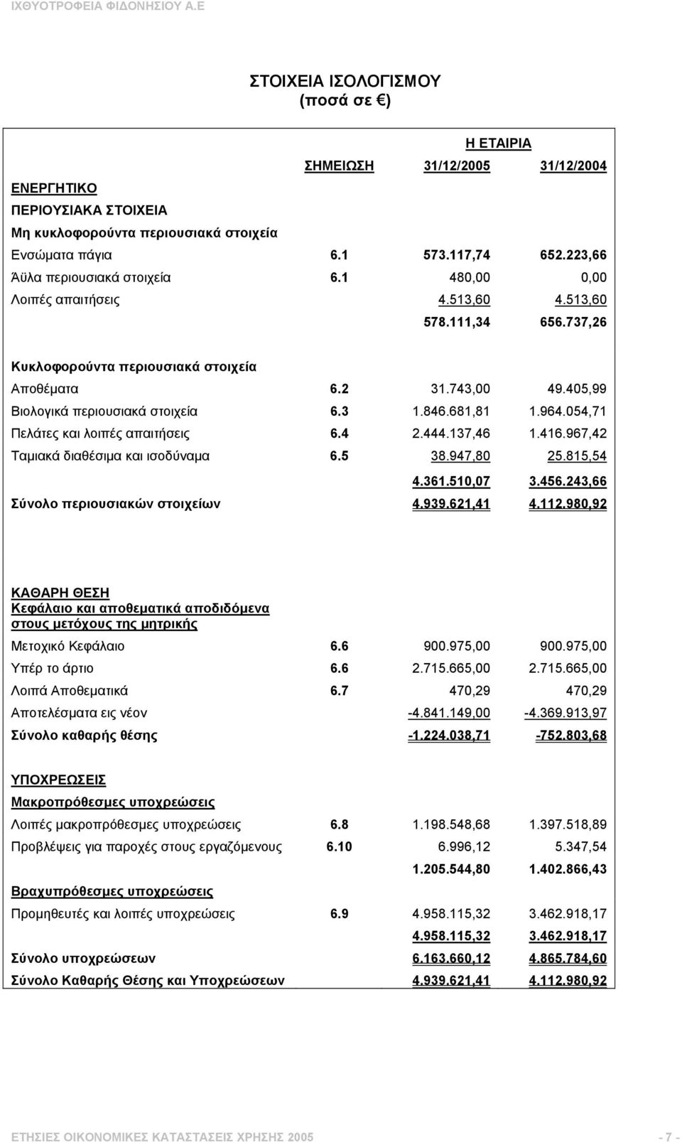 405,99 Βιολογικά περιουσιακά στοιχεία 6.3 1.846.681,81 1.964.054,71 Πελάτες και λοιπές απαιτήσεις 6.4 2.444.137,46 1.416.967,42 Ταµιακά διαθέσιµα και ισοδύναµα 6.5 38.947,80 25.815,54 4.361.510,07 3.