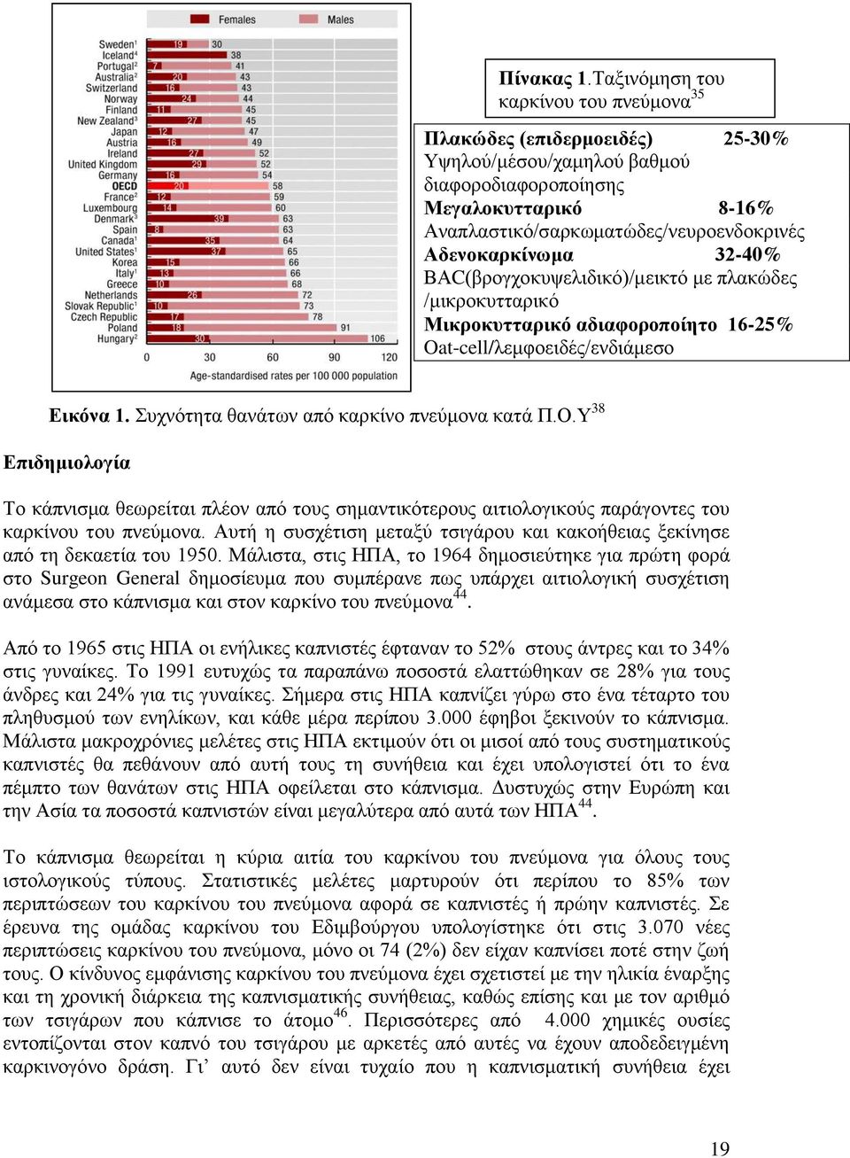 32-40% ΒΑC(βξνγρνθπςειηδηθφ)/κεηθηφ κε πιαθψδεο /κηθξνθπηηαξηθφ Μηθξνθπηηαξηθό αδηαθνξνπνίεην 16-25% Oat-cell/ιεκθνεηδέο/ελδηάκεζν Δηθόλα 1. πρλφηεηα ζαλάησλ απφ θαξθίλν πλεχκνλα θαηά Π.Ο.