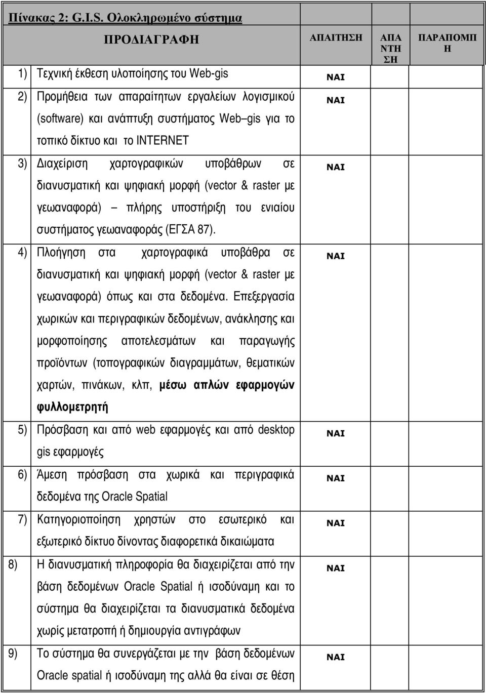 τοπικό δίκτυο και το INTERNET 3) Διαχείριση χαρτογραφικών υποβάθρων σε διανυσματική και ψηφιακή μορφή (vector & raster με γεωαναφορά) πλήρης υποστήριξη του ενιαίου συστήματος γεωαναφοράς (ΕΓΣΑ 87).