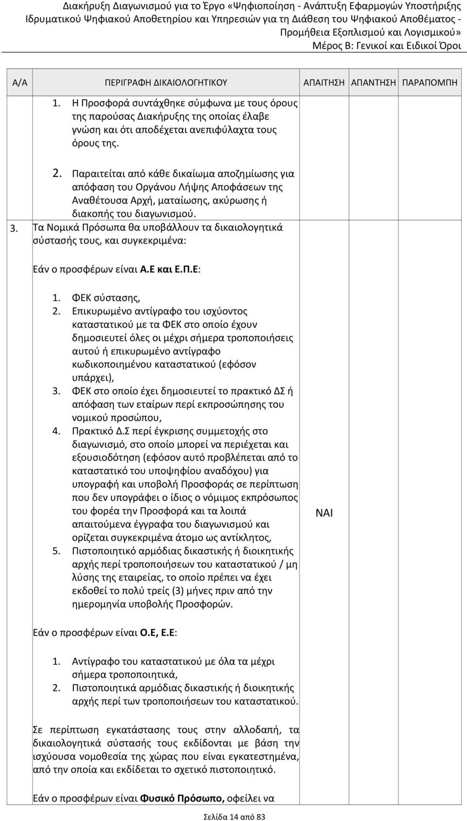 Τα Νομικά Πρόσωπα θα υποβάλλουν τα δικαιολογητικά σύστασής τους, και συγκεκριμένα: Εάν ο προσφέρων είναι Α.Ε και Ε.Π.Ε: 1. ΦΕΚ σύστασης, 2.