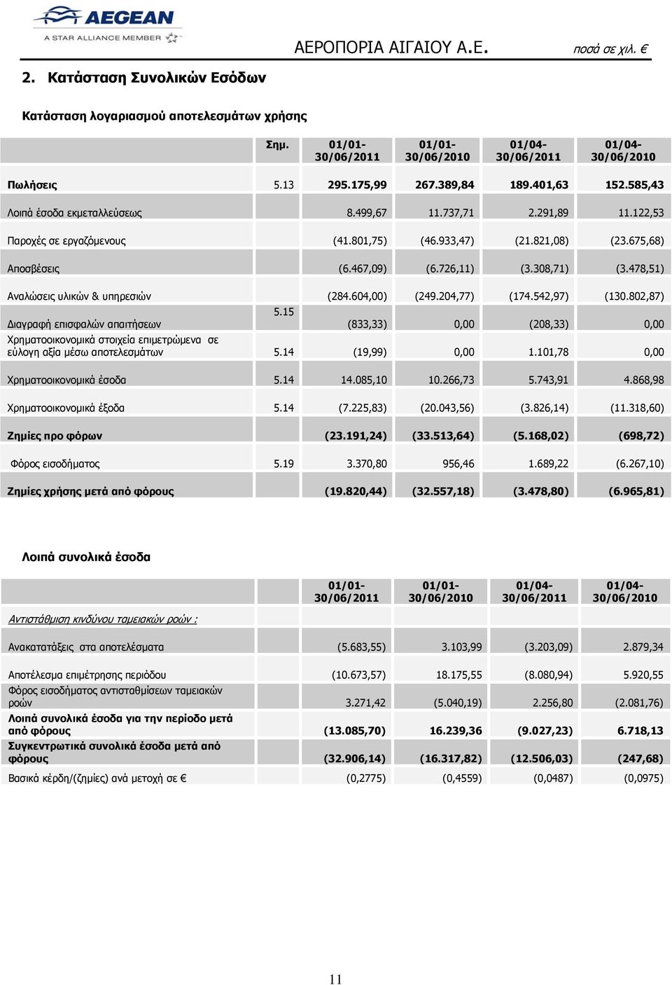 478,51) Αναλώσεις υλικών & υπηρεσιών (284.604,00) (249.204,77) (174.542,97) (130.802,87) 5.