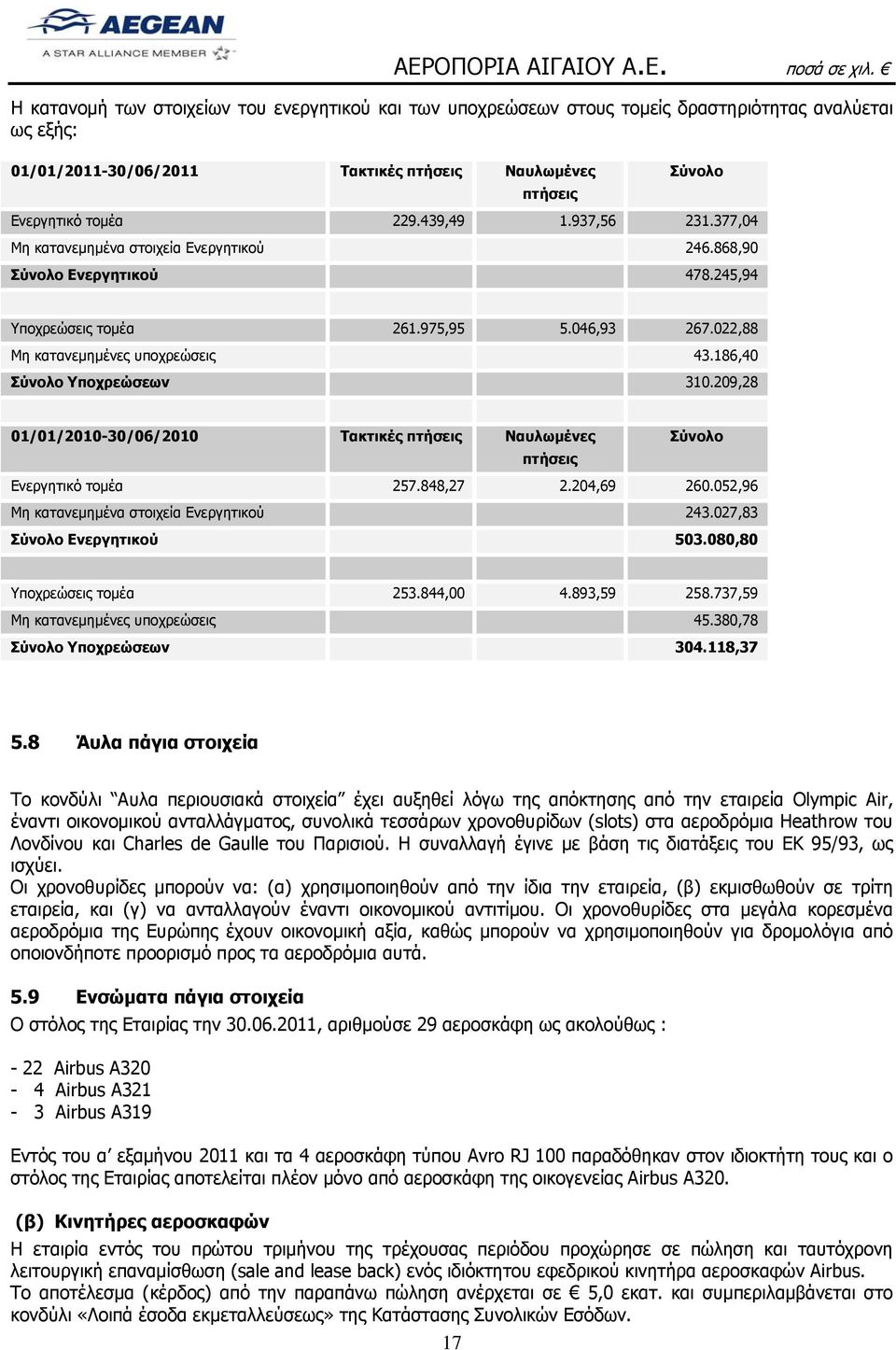 186,40 Σύνολο Υποχρεώσεων 310.209,28 01/01/2010-30/06/2010 Τακτικές πτήσεις Ναυλωμένες πτήσεις Σύνολο Ενεργητικό τομέα 257.848,27 2.204,69 260.052,96 Μη κατανεμημένα στοιχεία Ενεργητικού 243.