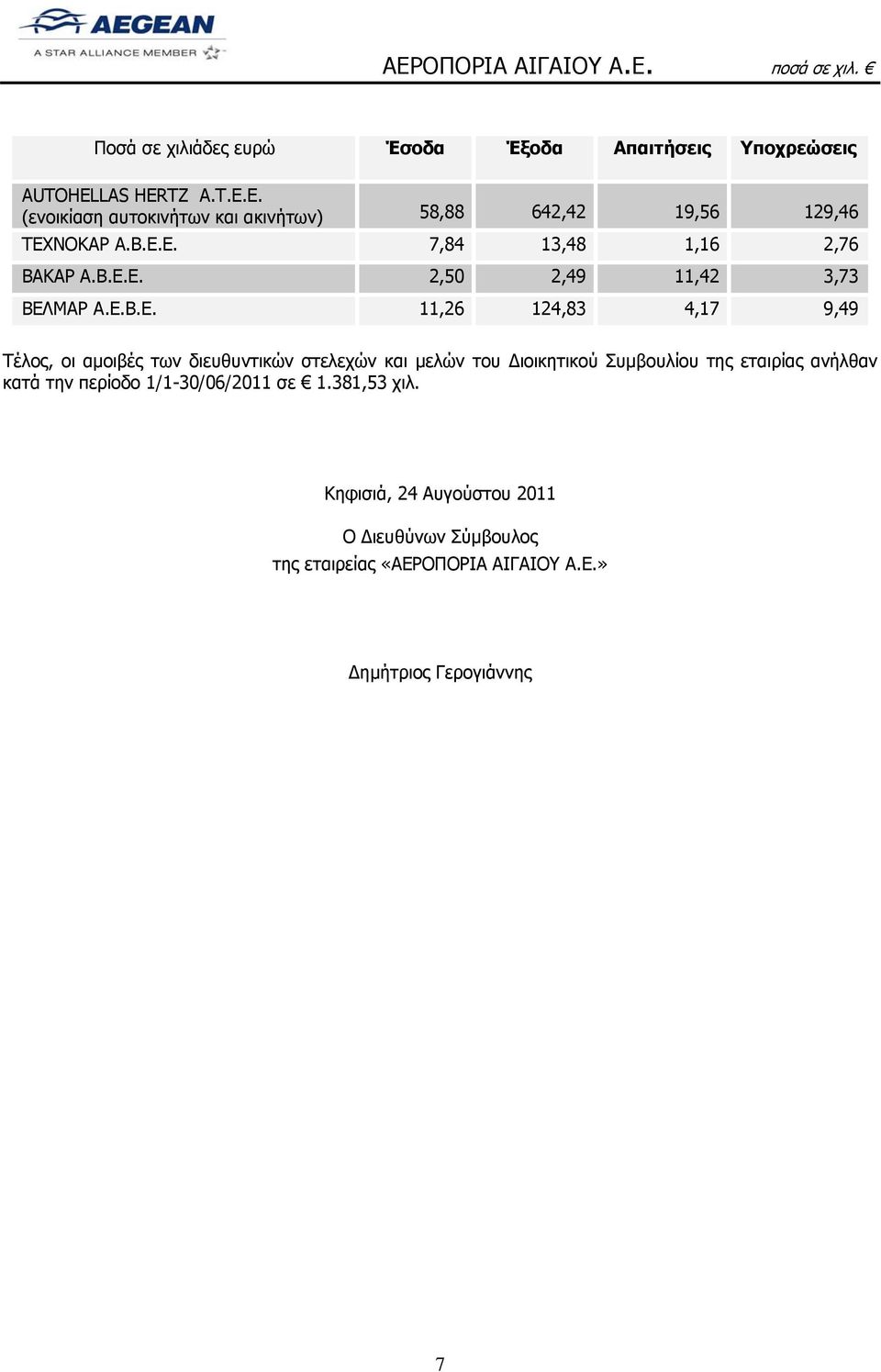 Ε.Β.Ε. 11,26 124,83 4,17 9,49 Τέλος, οι αμοιβές των διευθυντικών στελεχών και μελών του Διοικητικού Συμβουλίου της εταιρίας